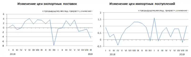 Изменение цен экспортных поставок и импортных поступлений в январе-сентябре 2019 года, фото - Новости Zakon.kz от 12.11.2019 13:38