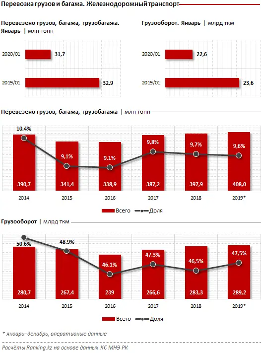 В январе 2020 года грузоперевозки железнодорожного транспорта уступили прошлогодним показателям на 4%, фото - Новости Zakon.kz от 06.03.2020 11:50