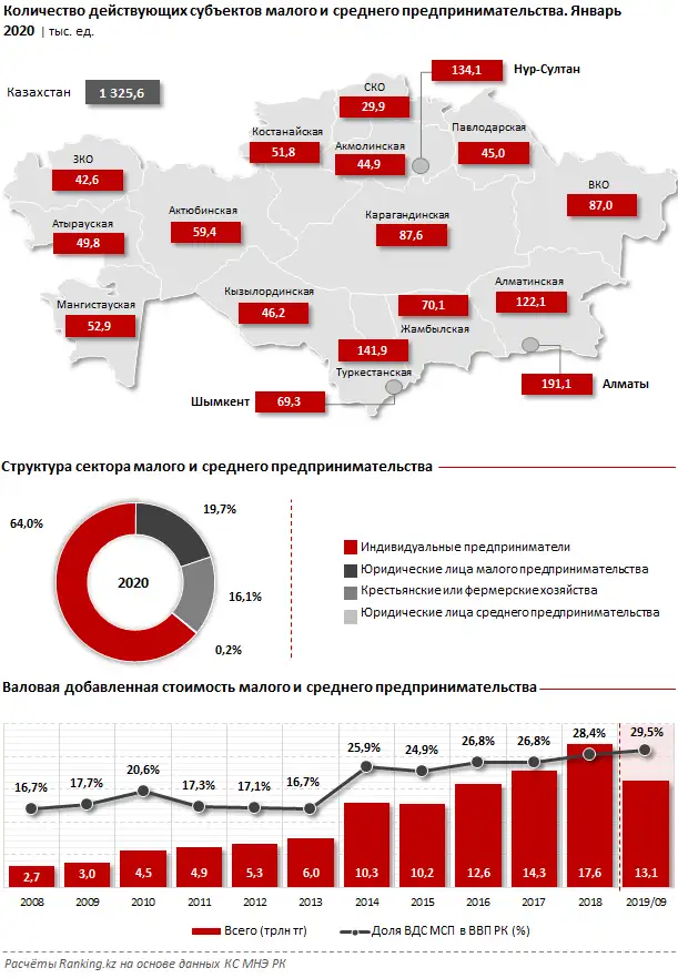 Обзор кредитования МСБ на любые цели за февраль 2020 года, фото - Новости Zakon.kz от 05.03.2020 09:10