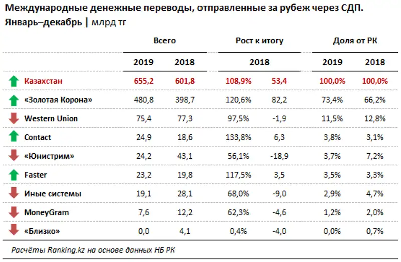 Международные денежные переводы, отправленные за рубеж через СДП за январь–декабрь 2019 года, фото - Новости Zakon.kz от 03.02.2020 14:06