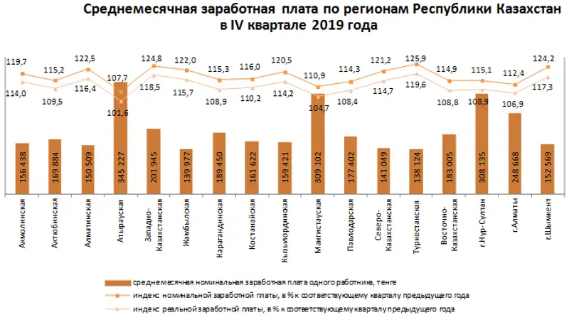 Заработная плата в IV квартале 2019 года, фото - Новости Zakon.kz от 31.01.2020 09:36