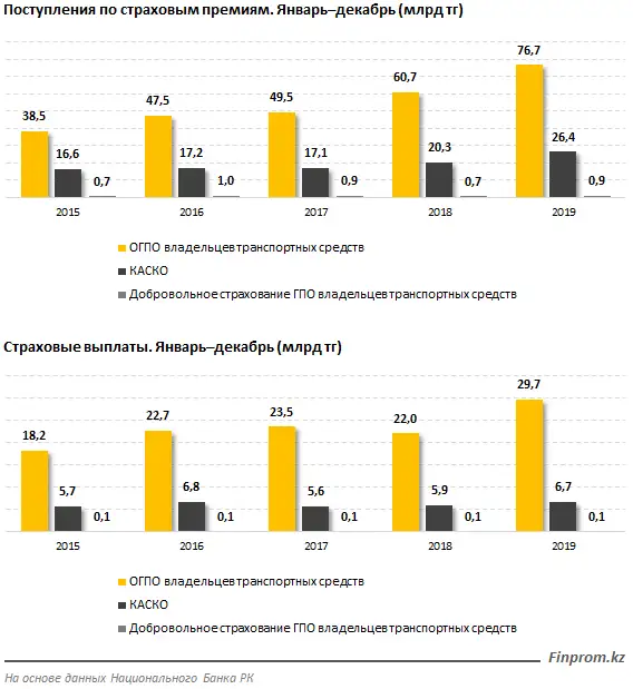 Объём премий по обязательному и добровольному страхованию ГПО владельцев транспортных средств и по КАСКО вырос на 26% и 31% за год соответственно, фото - Новости Zakon.kz от 06.02.2020 10:17