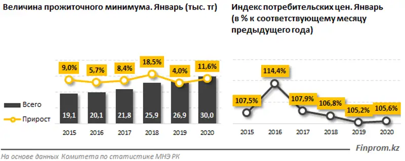 Прожиточный минимум в стране вырос: за год сумма увеличилась на 12%, фото - Новости Zakon.kz от 07.02.2020 09:41