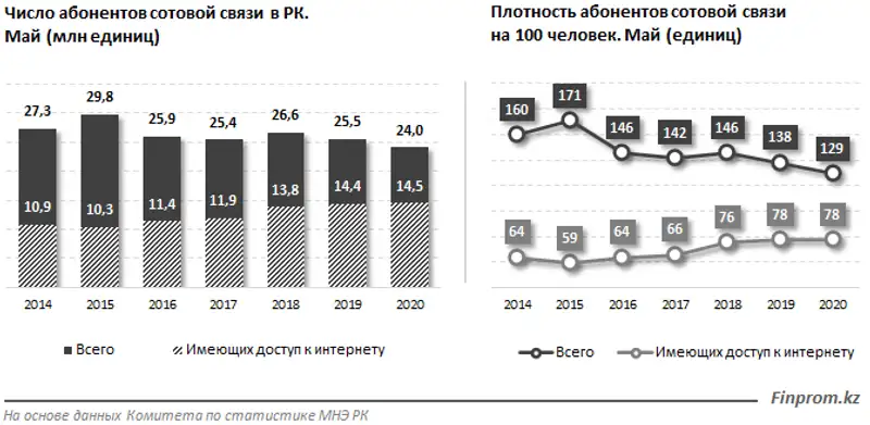 Скорость мобильного интернета в Казахстане ниже, чем в Сирии и Гондурасе, фото - Новости Zakon.kz от 18.06.2020 09:36