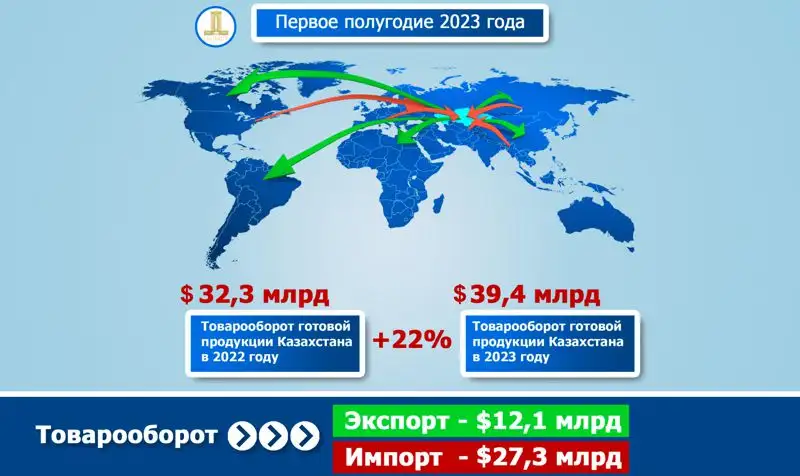 На 22% вырос товарооборот производителей Казахстана, фото - Новости Zakon.kz от 19.09.2023 08:52