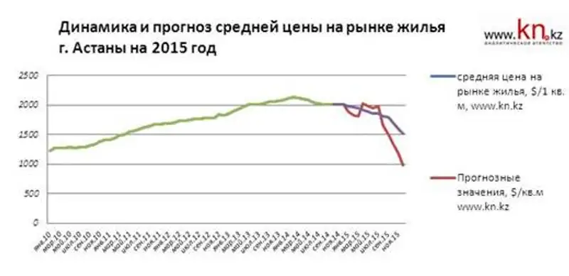 Динамика и прогноз средней цены на рынке жилья Астаны , фото - Новости Zakon.kz от 11.01.2016 19:28