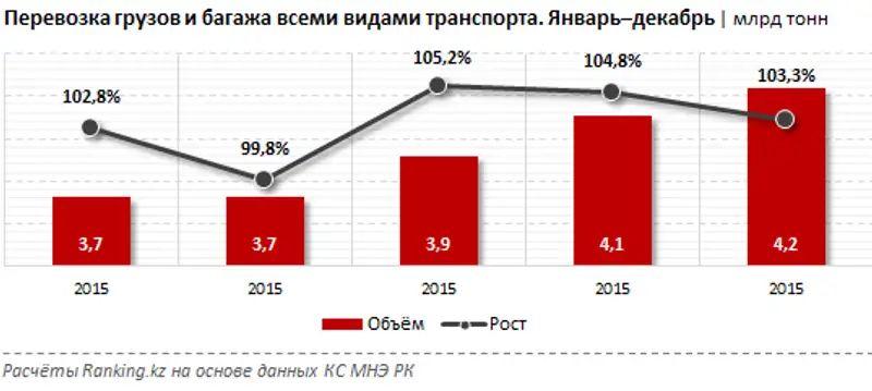 Перевозка грузов и багажа всеми видами транспорта за январь–декабрь 2019 года, фото - Новости Zakon.kz от 07.02.2020 09:24