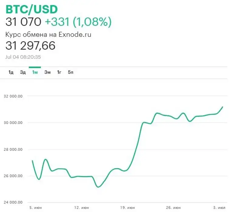 график, доллар, биткоин, фото - Новости Zakon.kz от 04.07.2023 14:01