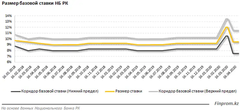 Необоснованное снижение базовой ставки в стране влечёт риск увеличения инфляции и оттока депозитов из банковской системы, фото - Новости Zakon.kz от 08.06.2020 08:58