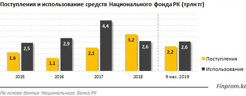 Активы Национального фонда по итогам 9 месяцев 2019 года выросли более чем на 1,3 миллиарда долларов США, фото - Новости Zakon.kz от 05.12.2019 09:25