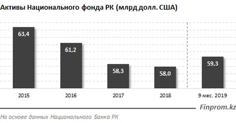 Активы Национального фонда по итогам 9 месяцев 2019 года выросли более чем на 1,3 миллиарда долларов США, фото - Новости Zakon.kz от 05.12.2019 09:25