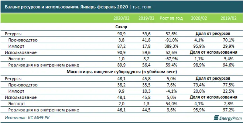Производство продуктов питания растёт, но по многим позициям страна критически зависима от импорта, фото - Новости Zakon.kz от 27.04.2020 10:39
