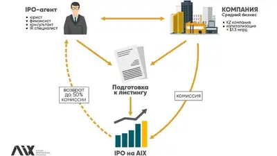 Приведи компанию – получи процент: как заработать на Астанинской международной бирже, фото - Новости Zakon.kz от 04.04.2023 09:00