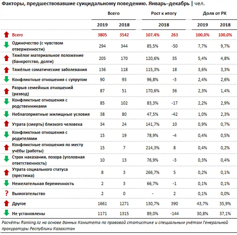 Количество суицидов выросло за год на 7,4%, фото - Новости Zakon.kz от 06.02.2020 09:31