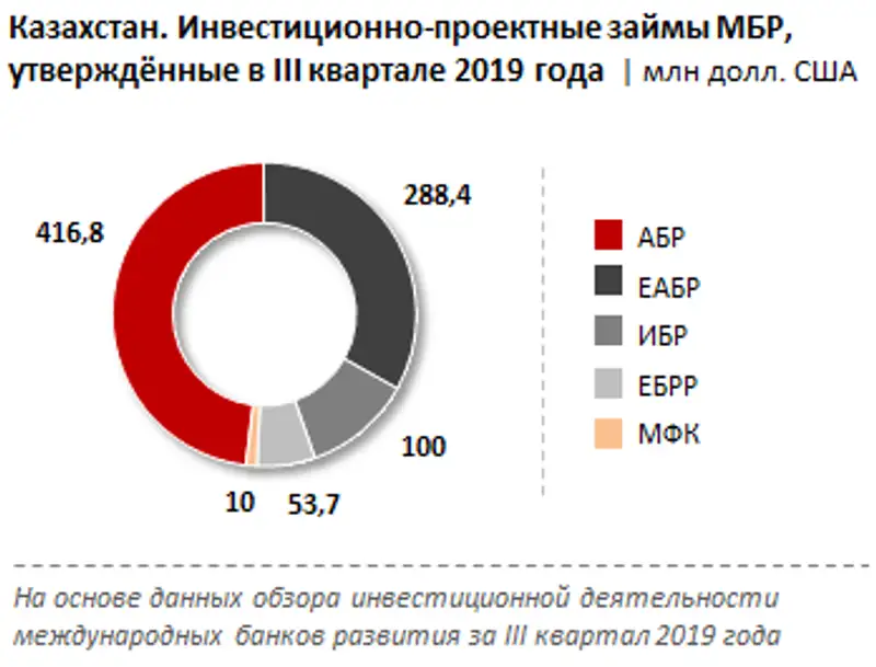 АБР готов перераспределить средства для поддержки РК в борьбе с коронавирусом, фото - Новости Zakon.kz от 03.04.2020 11:06