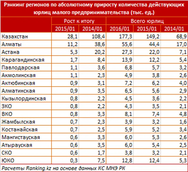 https://ranking.kz./upload/post1455857790pu2.png, фото - Новости Zakon.kz от 19.02.2016 20:31