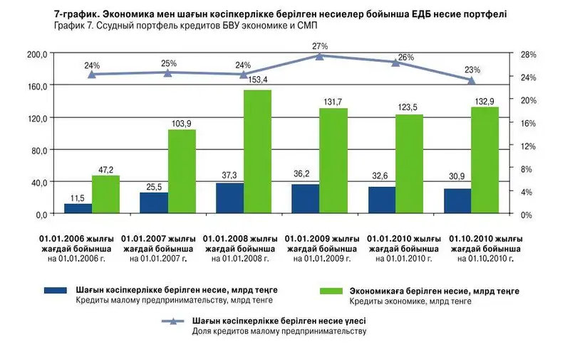 В Атырауской области действует около 20 тысяч субъектов малого и среднего бизнеса, фото - Новости Zakon.kz от 22.12.2011 17:33