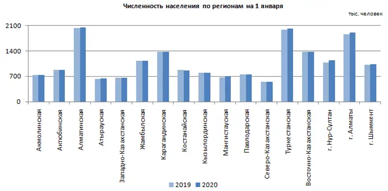 О демографической ситуации за январь-декабрь 2019 года, фото - Новости Zakon.kz от 17.02.2020 10:06