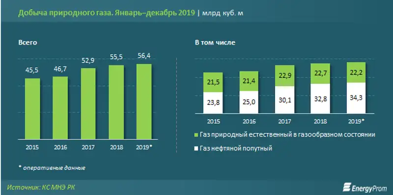 Добыча природного газа выросла на 2%, фото - Новости Zakon.kz от 05.03.2020 10:44