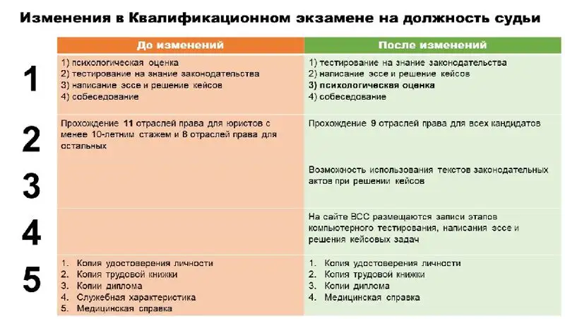Высший Судебный Совет, фото - Новости Zakon.kz от 23.05.2022 20:08