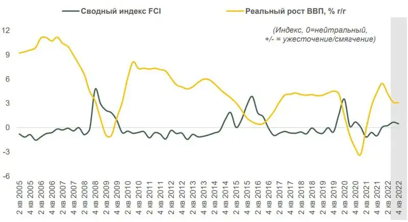 сводный индекс FCI, фото - Новости Zakon.kz от 01.03.2023 18:16