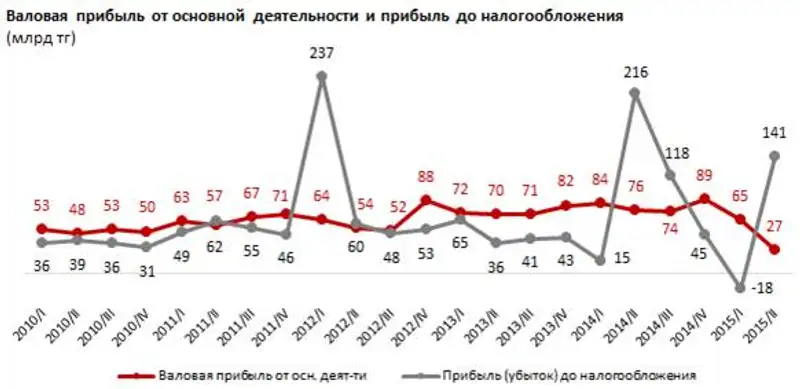 https://ranking.kz./upload/post1444021951pu29.png, фото - Новости Zakon.kz от 05.10.2015 20:33