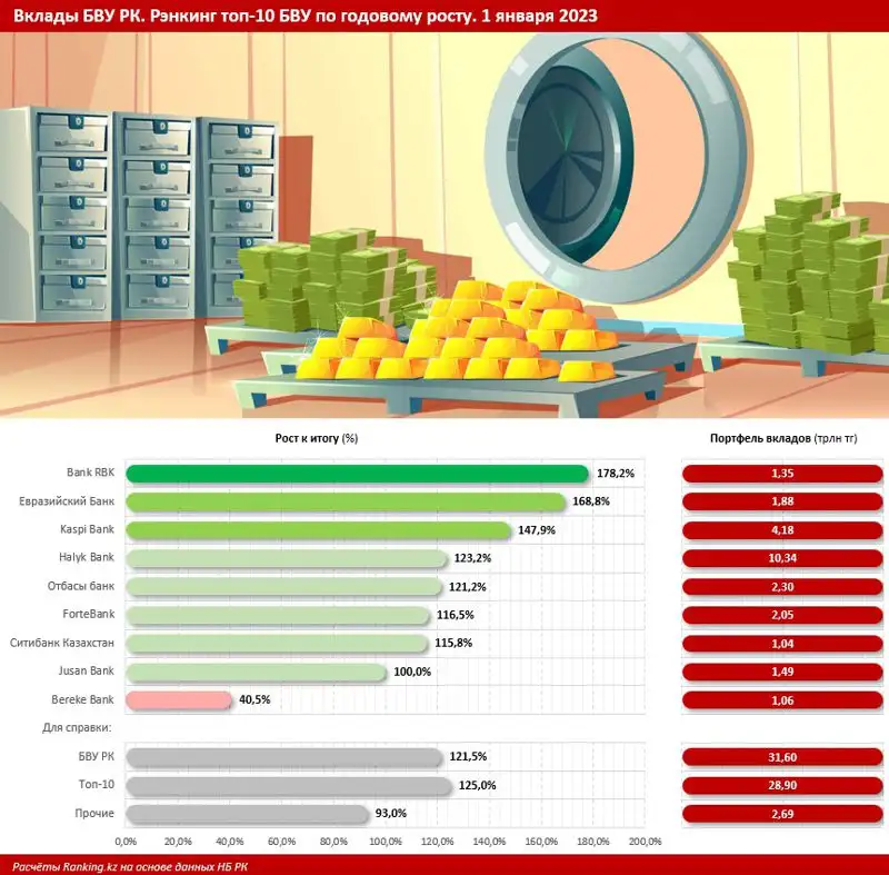 Какой из крупнейших банков активнее других увеличивал депозитный портфель в 2022 году, фото - Новости Zakon.kz от 13.02.2023 10:44