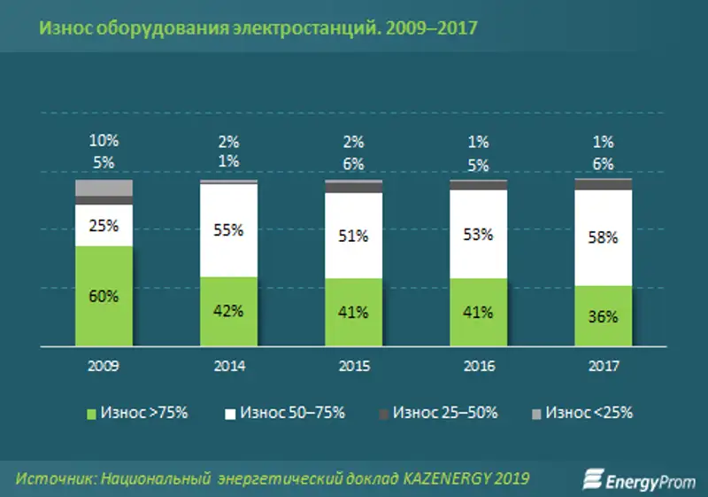 Рынок мощности растёт, но рыночные механизмы работают всё меньше, фото - Новости Zakon.kz от 01.07.2020 11:19