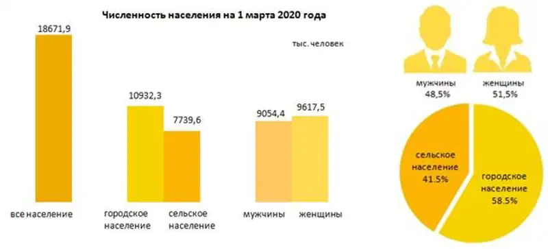 О демографической ситуации за январь-февраль 2020 года, фото - Новости Zakon.kz от 16.04.2020 10:00