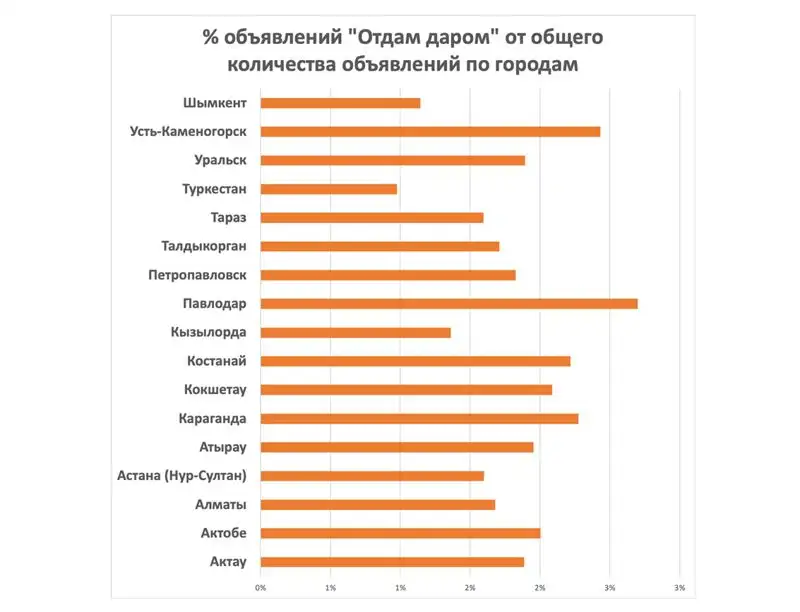 Казахстанцы стали чаще отдавать вещи даром, фото - Новости Zakon.kz от 20.03.2023 10:05