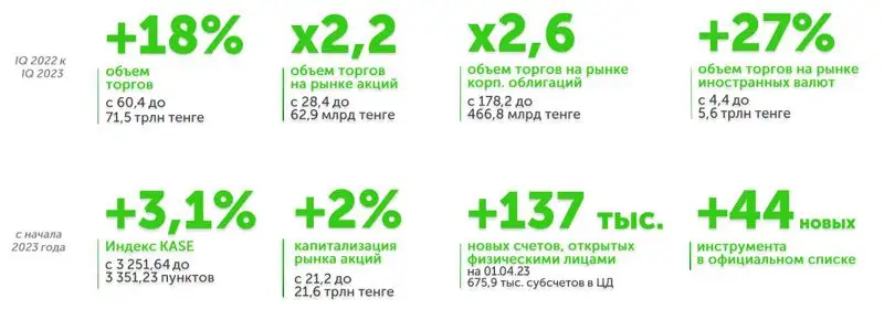 показатели, фондовый рынок, динамика, фото - Новости Zakon.kz от 11.04.2023 18:03