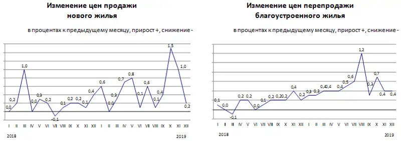 Изменение цен на рынке жилья в 2019 году, фото - Новости Zakon.kz от 09.01.2020 09:37