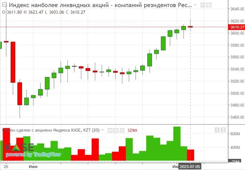 Инфографика KASE 05.07.2023, фото - Новости Zakon.kz от 06.07.2023 16:41