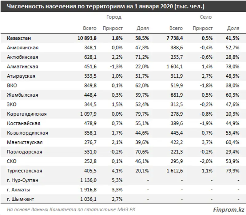 Доля городских жителей в общем числе казахстанцев составляет 58,5%, фото - Новости Zakon.kz от 20.02.2020 13:11