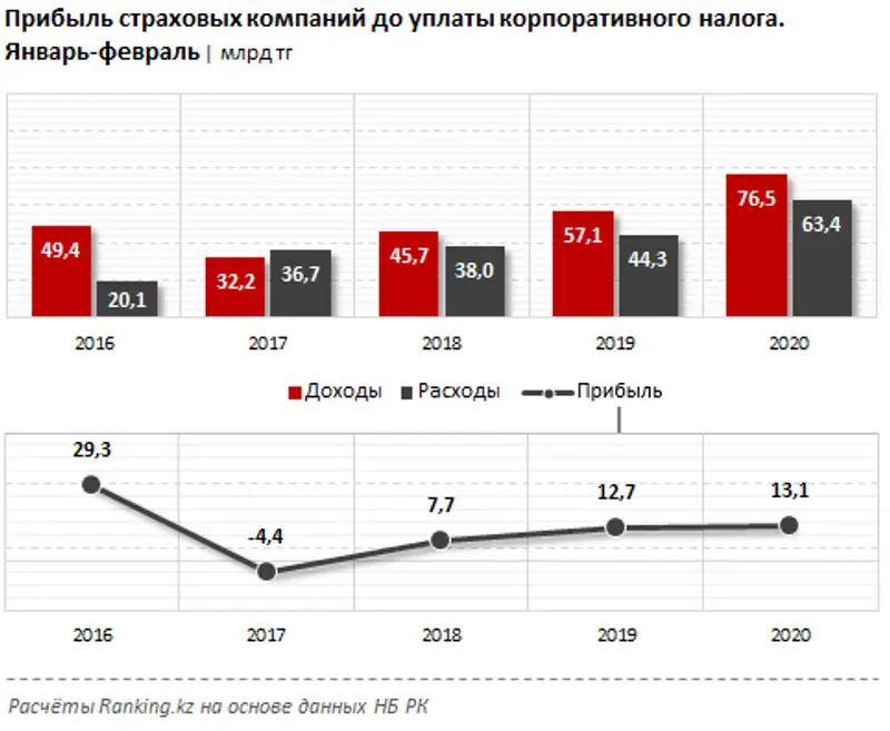 Прибыль страховых компаний до уплаты корпоративного налога за январь-февраль 2020 года, фото - Новости Zakon.kz от 04.05.2020 10:32