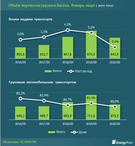 Объём перевозок грузов и багажа всеми видами транспорта сократился за год на 3%, фото - Новости Zakon.kz от 23.04.2020 10:28