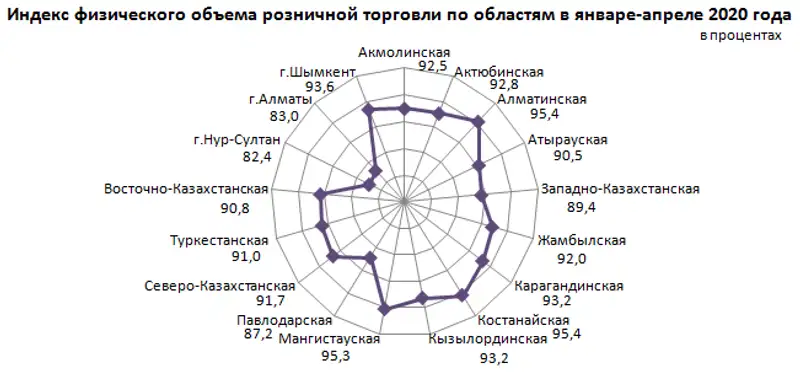 О состоянии розничной торговли в Республике Казахстан в январе-апреле 2020 года, фото - Новости Zakon.kz от 15.05.2020 09:59