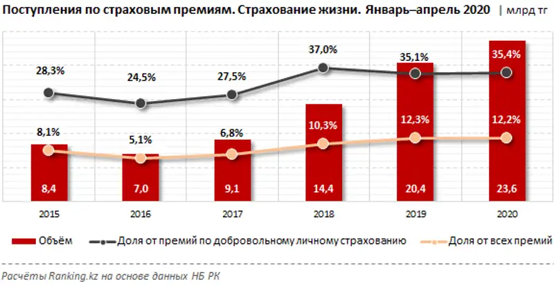 Поступления по страховым премиям и страховые выплаты за январь–апрель 2020 года, фото - Новости Zakon.kz от 16.06.2020 10:24