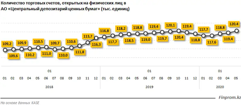 Объём торгов на Казахстанской фондовой бирже достиг 50 триллионов тенге, фото - Новости Zakon.kz от 24.06.2020 10:12