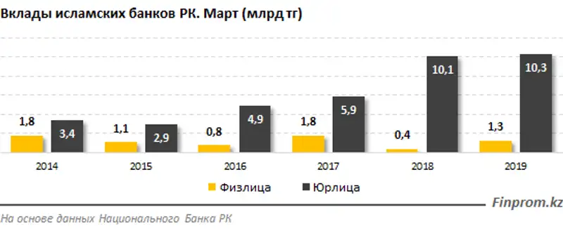 https://finprom.kz/storage/app/media/2019/05/17/31.png, фото - Новости Zakon.kz от 17.05.2019 09:48