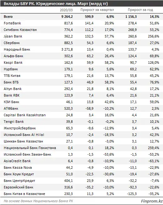 По итогам I квартала корпоративные вклады БВУ РК достигли 9,3 триллиона тенге, фото - Новости Zakon.kz от 29.04.2020 09:50