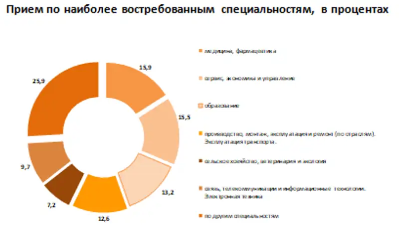 Техническое и профессиональное, послесреднее образование в Республике Казахстан на начало 2019/2020 учебного года, фото - Новости Zakon.kz от 07.02.2020 14:47