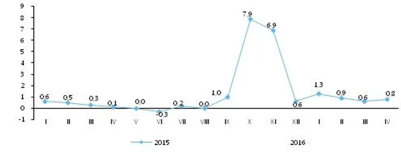 Инфляция, фото - Новости Zakon.kz от 11.05.2016 16:38