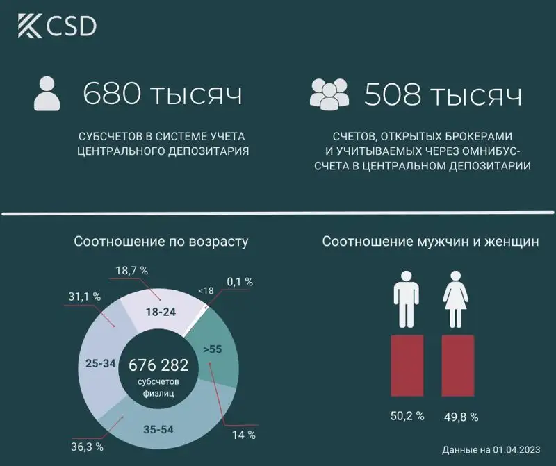 В Центральном депозитарии Казахстана зарегистрировано миллион брокерских счетов, фото - Новости Zakon.kz от 14.04.2023 15:06