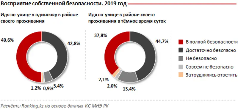 Уровень доверия населения к правоохранительным органам за 2019 год, фото - Новости Zakon.kz от 10.03.2020 10:18