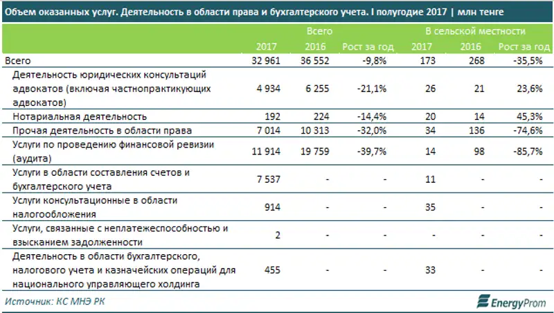 Юристы и экономисты теряют востребованность: объем услуг в области права и бухгалтерского учета сократился на 10% за год, фото - Новости Zakon.kz от 04.10.2017 10:49