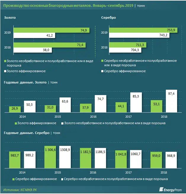 https://www.energyprom.kz/storage/app/media/2019/10/25/333333.png, фото - Новости Zakon.kz от 25.10.2019 08:08