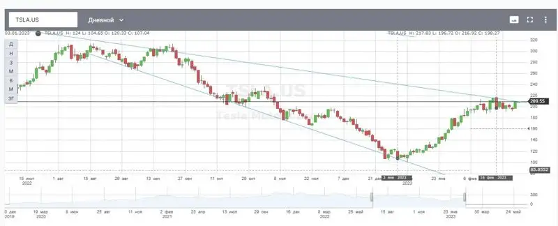 Инфографика Tesla в шорт, фото - Новости Zakon.kz от 01.03.2023 13:14