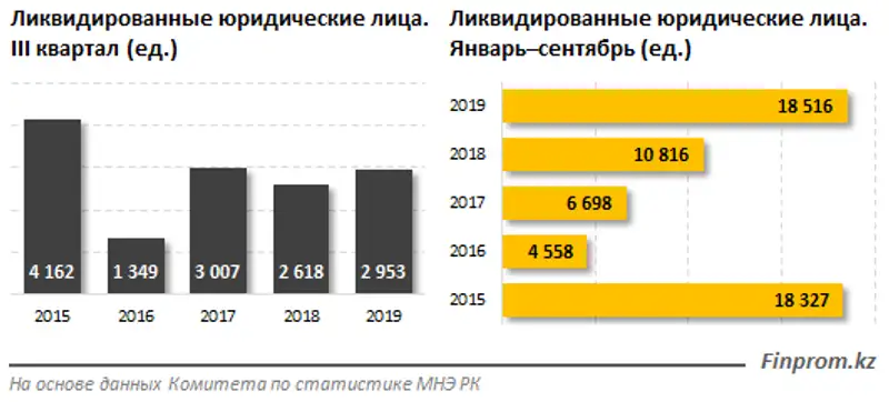 В текущем году было ликвидировано рекордное число предприятий, существенную долю которого занимает малый бизнес, фото - Новости Zakon.kz от 01.11.2019 09:26