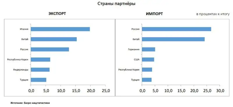 экспорт, импорт, фото - Новости Zakon.kz от 15.08.2023 15:59